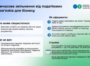 Через наслідки війни вже понад 11 тис. платників скористалися правом звільнення від виконання податкових обов’язків